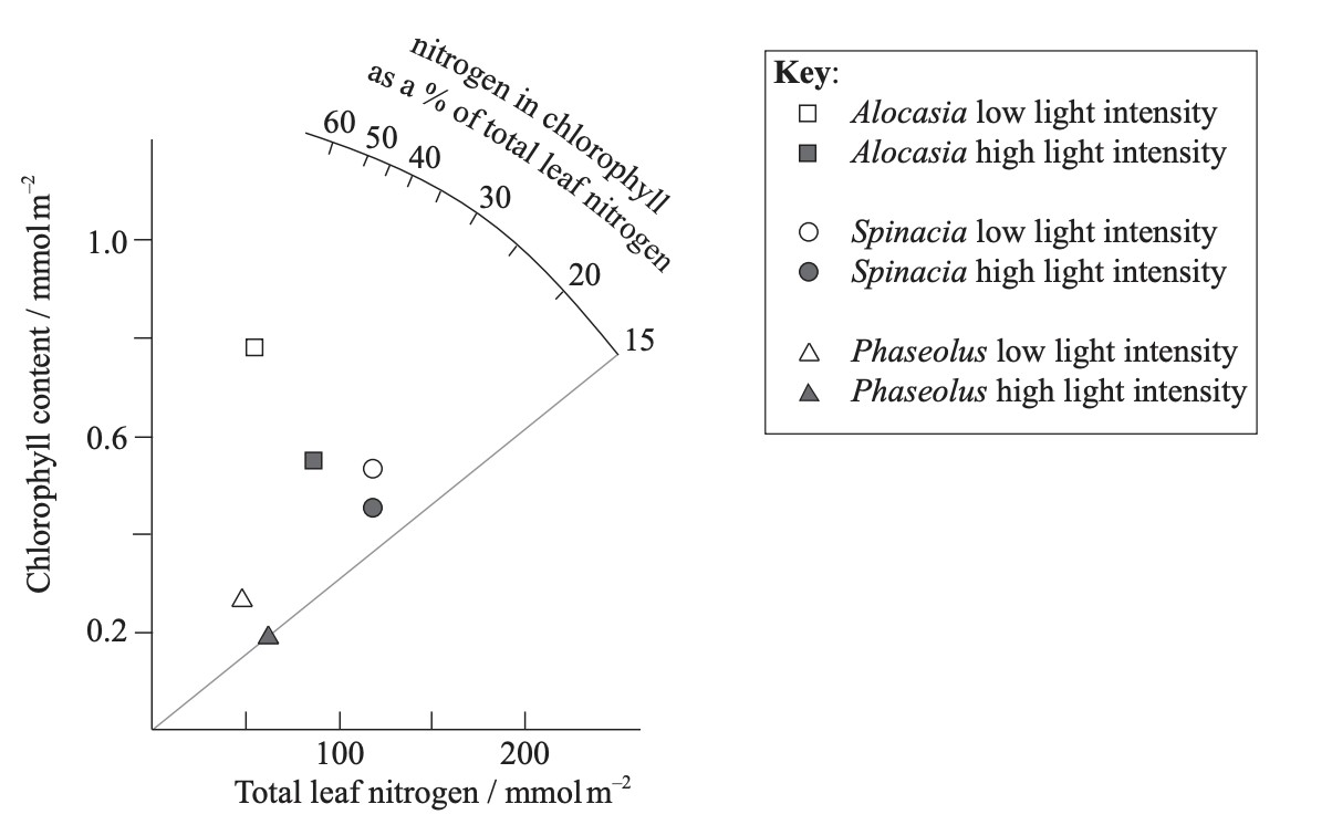Figure for Question 1 — IB Biology SL
